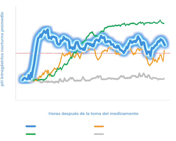 Gráfica ácido gástrico horas despues de tomar ki-cab